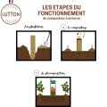 Le Composteur à Enterrer en Poterie – Une Solution Naturelle pour un Jardin Florissant